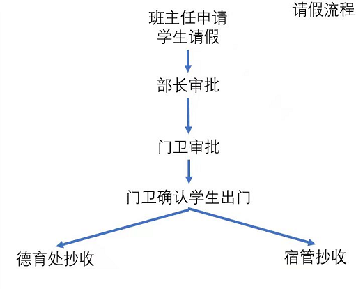 請假流程圖